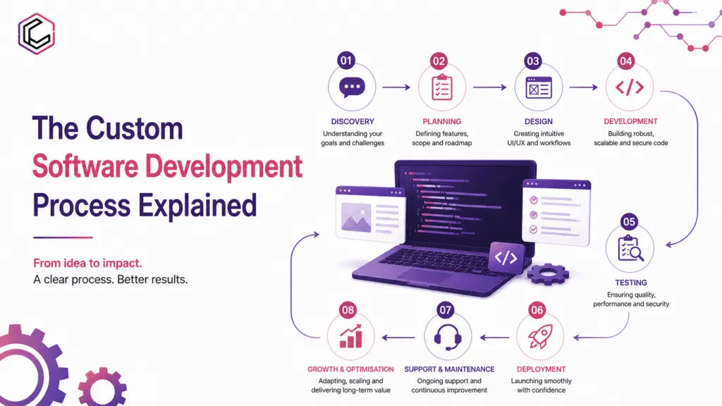 The Custom Software Development Process Explained: Every Stage, Simply